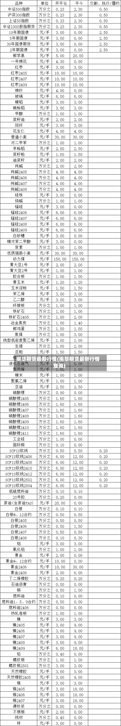 南华期货最新行情(南华期货最新行情查询)