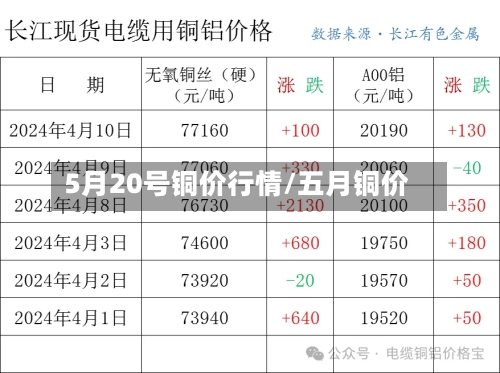 5月20号铜价行情/五月铜价-第2张图片