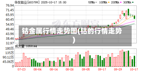 钴金属行情走势图(钴的行情走势)
