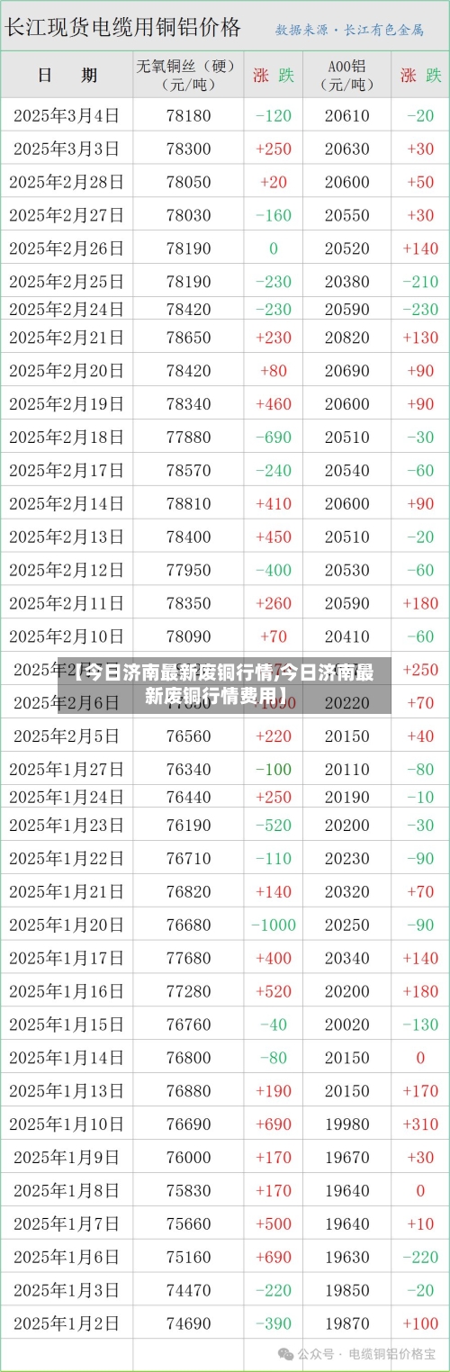 【今日济南最新废铜行情,今日济南最新废铜行情费用】-第2张图片