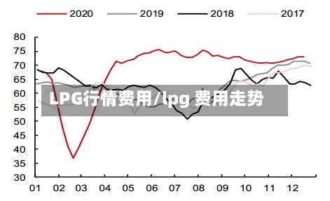 LPG行情费用/lpg 费用走势
