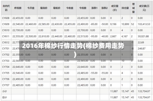 2016年棉纱行情走势(棉纱费用走势)