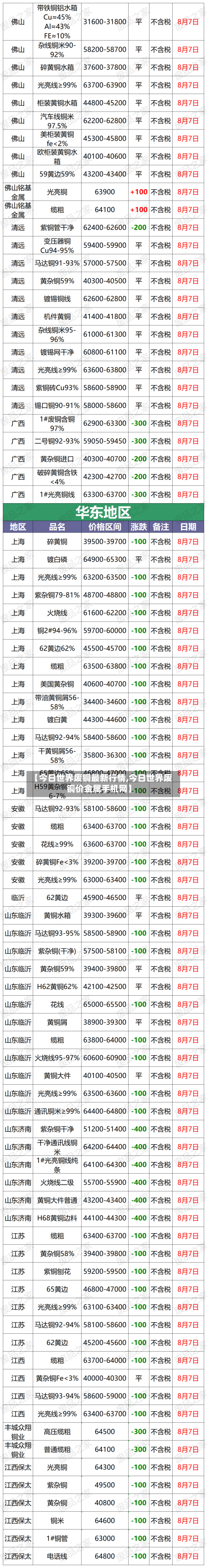 【今日世界废铜最新行情,今日世界废铜价金属手机网】-第2张图片